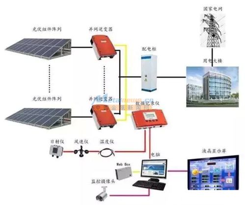 上海光伏发电 光伏发电厂家 光伏发电价格 翊希供 上海翊希光伏科技