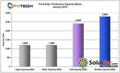 一级光伏制造商天合光能电池产能新增420MW_企业_资讯_solarbe索比太阳能光伏网